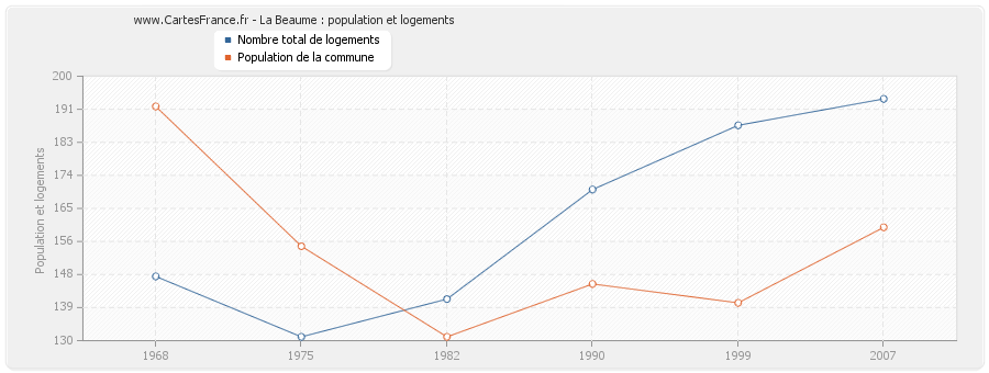 La Beaume : population et logements